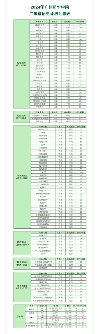 ▲2024年广东省招生计划